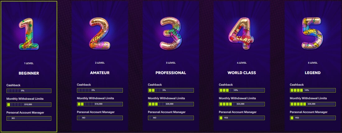 RTbet Casino VIP Levels